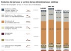 En el sector público, uno de cada cuatro es temporal En el sector público, uno de cada cuatro es temporal