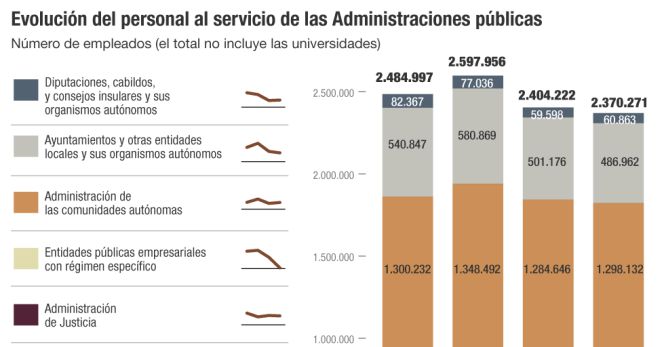 En el sector público, uno de cada cuatro es temporal