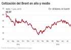 El crudo roza máximos en 18 meses y cae: ¿qué ha pasado? El crudo roza máximos en 18 meses y cae: ¿qué ha pasado?