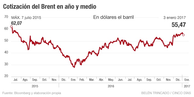 petróleo