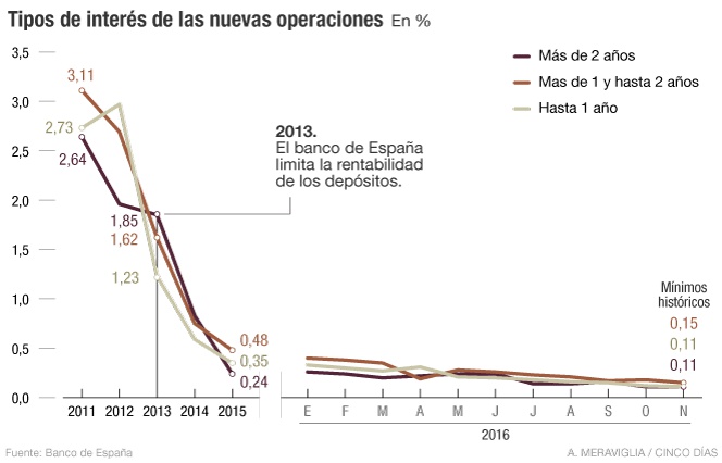 depósitos bancarios