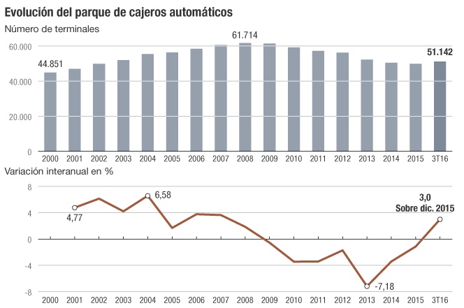 Parque de cajeros automáticos
