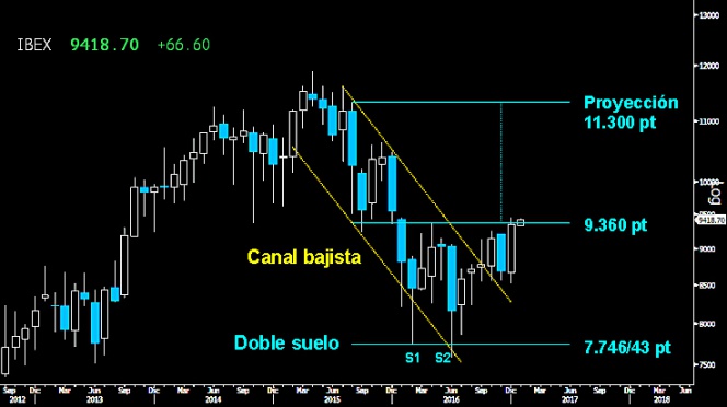 Trading en el Ibex