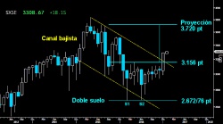ROTA DIRECTRIZ Y CONFIRMADO EL DOBLE SUELO. La robusta vela mensual trazada en diciembre permitió al Eurostoxx perforar con fuerza la parte superior del Canal bajista iniciado en 2015 y confirmar el amplio Doble suelo dejado sobre 2.67278 puntos. La proyección de esa gran formación de vuelta le permite ir en busca de los 3.720 puntos en los próximos meses.