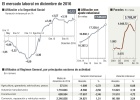 Cinco claves desconocidas de los datos sobre empleo y paro Cinco claves desconocidas de los datos sobre empleo y paro