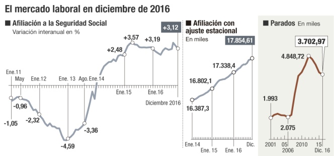 datos paro