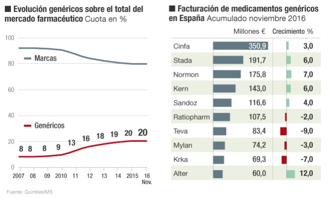 Los laboratorios afrontan una nueva ola de fusiones en 2017
