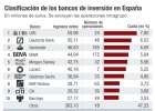 Los ingresos de la banca de inversión cayeron un 27% Los ingresos de la banca de inversión cayeron un 27%