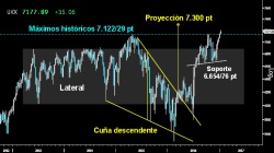 RUMBO A LOS 7.300 PUNTOS. El Footsie arrancó el año alcanzado los 7.200 puntos tras superar en la última sesión de 2016 los máximos históricos sobre los 7.12229 puntos. Todo punta a que la subida libre absoluta podría alcanzar en breve la proyección mínima de la Cuña descendente del medio plazo sobre los 7.300 puntos.