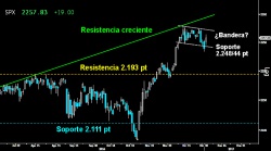 RECUPERA EL PRIMER SOPORTE. El S&P 500 logró reconquistar el primer soporte de los 2.24844 puntos cedido en la última sesión de 2016. Parece desarrollar un pequeña Bandera de consolidación, tras fracasar el intento de perforar la resistencia creciente. Habrá que ver si la vertical subida libre absoluta alcanzada, vuelve a imponer su fuerza y rompe al alza la citada Bandera sobre los 2.27080 puntos.