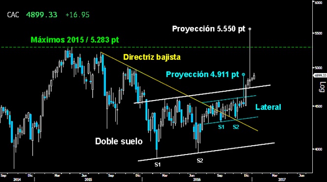Trading en el Ibex