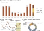 Las socimis llevan a récord la inversión inmobiliaria Las socimis llevan a récord la inversión inmobiliaria