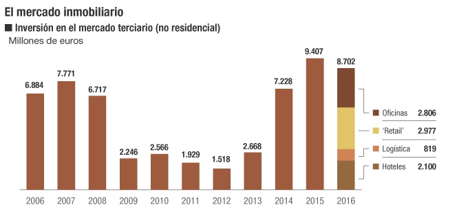 Las socimis empujan la inversión inmobiliaria a niveles récord en España