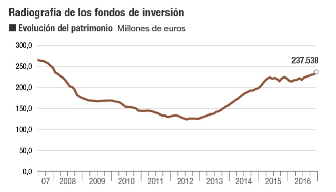 Radiografía de los fondos de inversión