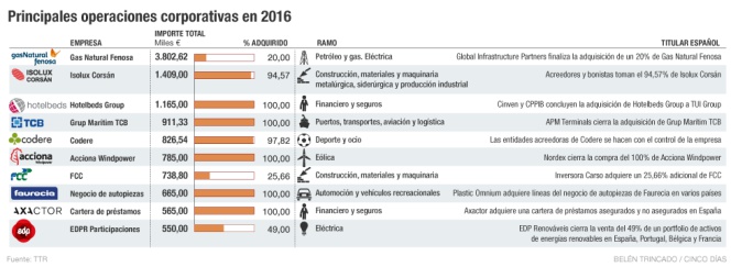 Operaciones corporativas en 2016