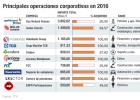 Las decisiones, en Londres y el soporte, en Madrid Las decisiones, en Londres y el soporte, en Madrid