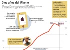 El iPhone cumple 10 años acosado por sus rivales El iPhone cumple 10 años acosado por sus rivales