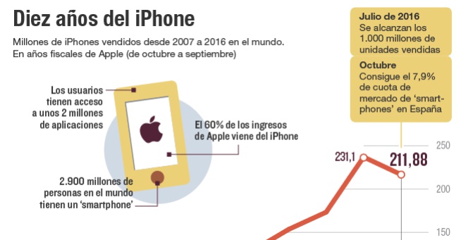 Diez años del iPhone