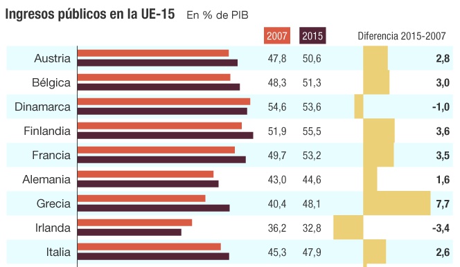 Ingresos públicos en la UE-15