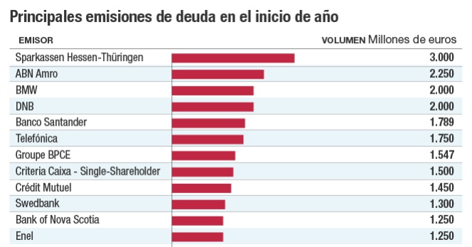 Principales emisiones de deuda en el inicio del año