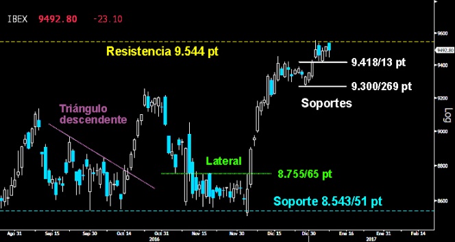 Trading en el Ibex