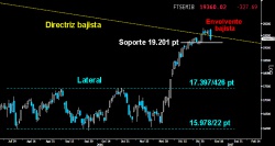 AVISO EN EL MIBTEL. Los bajistas asestaron el primer zarpazo relevante tras la contundente Vuelta en V del selectivo italiano. La sólida Envolvente bajista trazada ayer frenó la superación de la directriz bajista del medio plazo. Habrá que ver si el duro golpe de los osos logra perforar el primer soporte sobre los 19.20116 puntos.