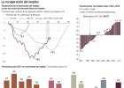 ¿Dónde hay ya más empleo que antes de la crisis? ¿Dónde hay ya más empleo que antes de la crisis?