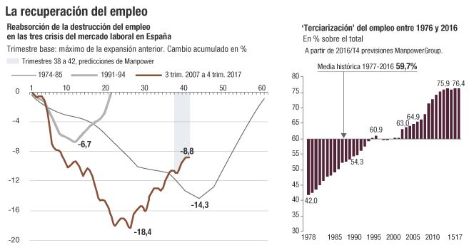 ¿Qué colectivos tienen ya más empleo que antes de la crisis?