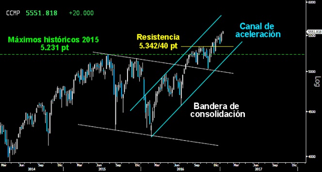 Trading en el Ibex