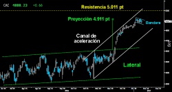 BANDERA DE CONSOLIDACIÓN. Tras alcanzar la proyección mínima sobre los 4.911 puntos por rotura del Lateral de los últimos meses, el Cac consolida la vertical ascensión en forma de pequeña Bandera consolidativa. Todo apunta a que los alcistas iniciarán en breve el asalto a la resistencia horizontal de los 5.011 puntos.
