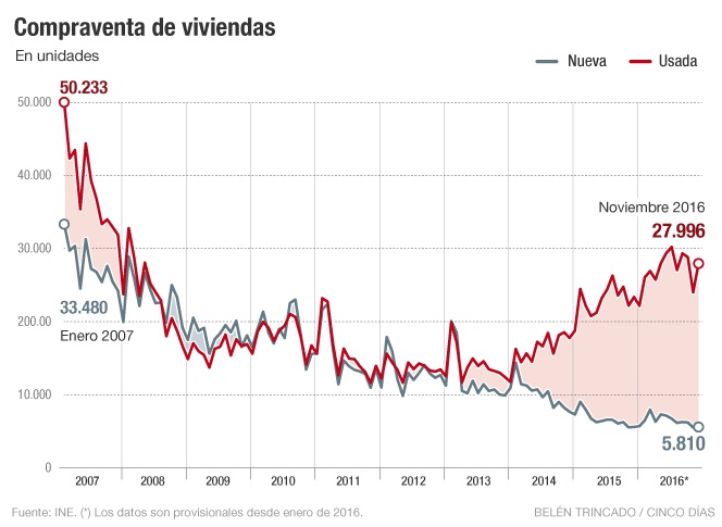 Las ventas de casas usadas se acercan a los niveles precrisis