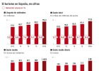 España rompe la barrera de 75 millones de turistas España rompe la barrera de 75 millones de turistas