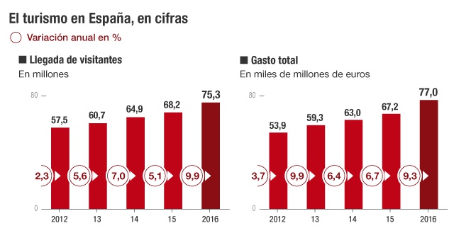 España rompe la barrera de 75 millones de turistas extranjeros