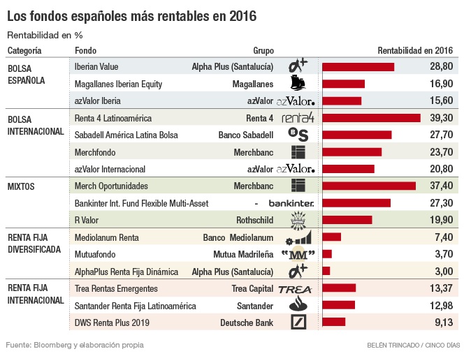 Fondos españoles del 2016