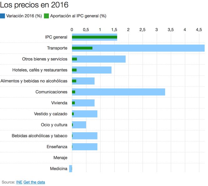 El petróleo pone punto final a tres años seguidos de precios a la baja