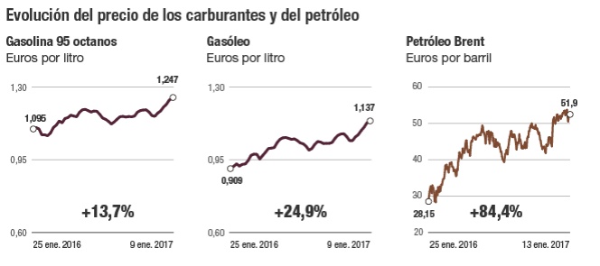Evolución del precio de los carburantes y del petróleo