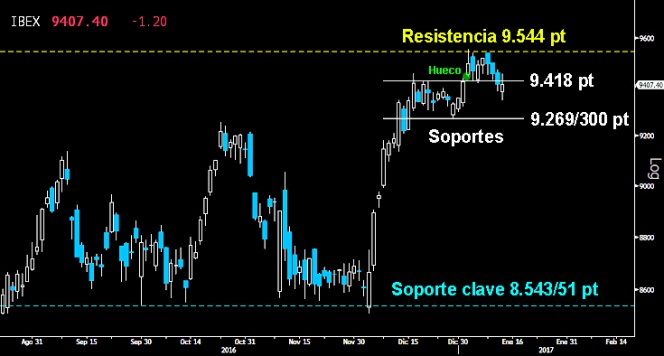 Trading en el Ibex