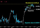Se complica el cierre semanal, los soportes europeos en riesgo Se complica el cierre semanal, los soportes europeos en riesgo