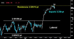 EL DOJI DEBE RESISTIR. El golpe bajista asestado ayer llevó al Eurostoxx hacia los mínimos del extenso Doji trazado el día previo. Si cae esa figura, los osos buscarían el soporte de los 3.259 puntos y el asalto a la resistencia de los 3.32614 puntos quedaría postergado.