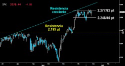 RESOLUTIVA RESPUESTA EN WALL STREET. Los alcistas respondieron con solvencia al violento intento de sus adversarios de perforar los primeros soportes. El S&P 500 reaccionó con fuerza tras acercarse a los 2.24849 puntos. El extenso Doji trazado frenó el peligro bajista, manteniendo intactas las opciones de romper al alza el Lateral consolidativo de las últimas semanas.