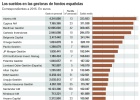 Estos son los sueldos que pagan las gestoras de fondos Estos son los sueldos que pagan las gestoras de fondos