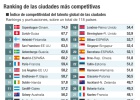 Las mejores ciudades para vivir (si tienes talento) Las mejores ciudades para vivir (si tienes talento)