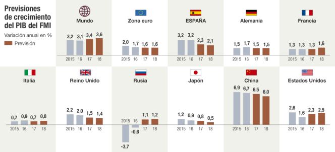 El FMI mejora la previsión de crecimiento para España