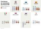 El FMI mejora la previsión de crecimiento para España El FMI mejora la previsión de crecimiento para España