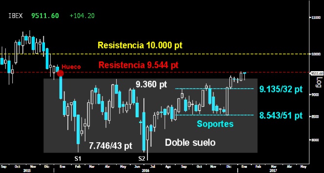 Trading en el Ibex