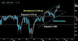 MANTIENE LA CONSOLIDACIÓN. El S&P 500 no logró superar a cierre semanal los últimos máximos históricos sobre los 2.27782 puntos a pesar del tirón de la tecnología. Esto le impidió asaltar de nuevo la resistencia creciente sobre la parte superior del Canal alcista que parece desarrollar tras la vertical ascensión iniciada en noviembre.