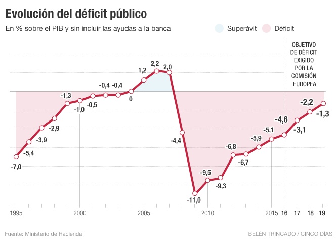 Déficit público