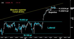 RESISTE EL PRIMER SOPORTE. A pesar del revés de ayer, el Dax no dio opciones a los bajistas para echar abajo los 11.52224 puntos, primer nivel de contención del estricto corto plazo. Mientras no lo pierda, mantendrá sus opciones de volver a atacar la directriz superior del Canal alcista iniciado en 2016. Pero si cae, los blindados se verán forzados a defender los 11.40414 puntos.