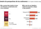Solo un tercio de autónomos quiere cotizar según ingresos Solo un tercio de autónomos quiere cotizar según ingresos