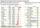 La herencia de Isidoro Álvarez dispara Sucesiones de Madrid La herencia de Isidoro Álvarez dispara Sucesiones de Madrid